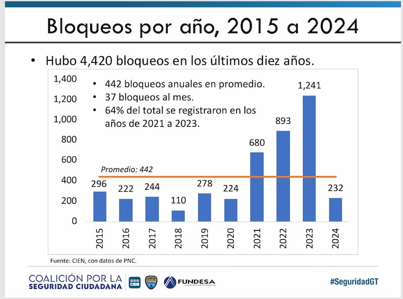 Centro de Investigaciones Económicas Nacionales hizo un balance de los bloqueos en Guatemala.