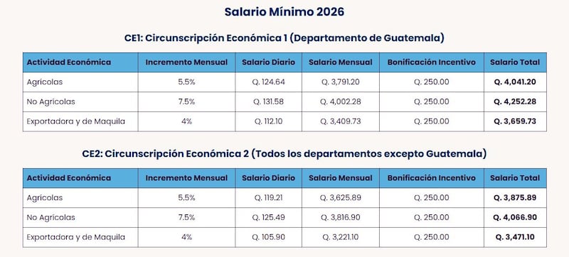 Los estipendios de 2026.