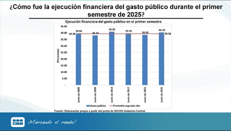 El proyecto “Alerta Presupuesto” con el informe “Presupuesto General de Ingresos y Egresos del Estado para el Ejercicio Fiscal 2025 - análisis del primer semestre de 2025”.
