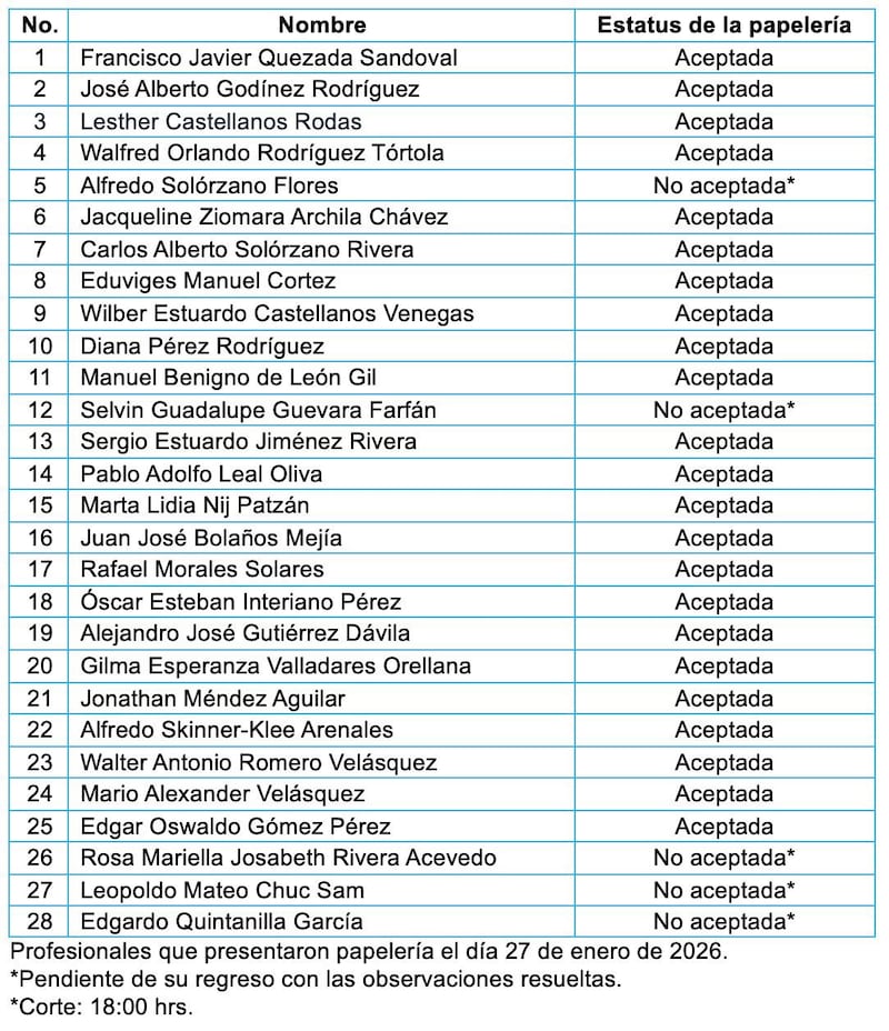 La postuladora del TSE ha recibido varios expedientes.