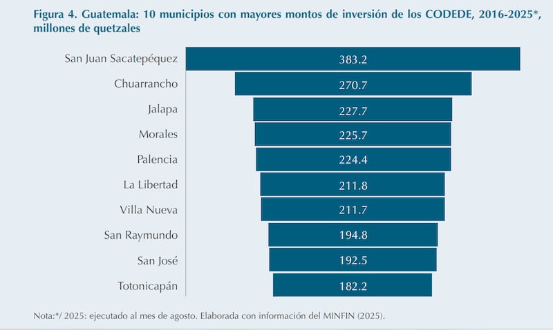 Estudio La inversión a cargo de los Consejos Departamentales de Desarrollo, una oportunidad de cambio, elaborado por la Asociación de Investigación y Estudios Sociales (Asíes).