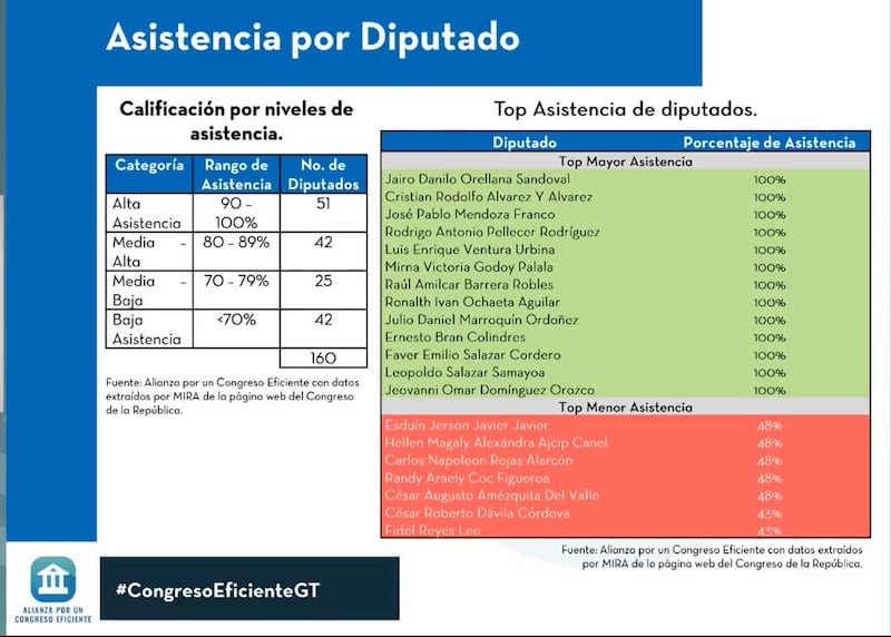 El “Informe Primer Período de Sesiones Ordinarias Congreso de la República enero - mayo 2025” detalla la asistencia de los diputados.