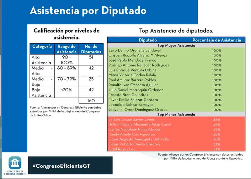El “Informe Primer Período de Sesiones Ordinarias Congreso de la República enero - mayo 2025” detalla la asistencia de los diputados.