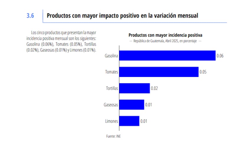 Índice de precios del consumidor de abril 2025 del Instituto Nacional de Estadística