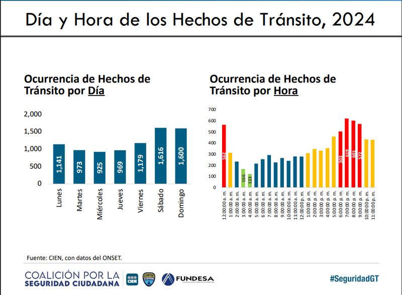 El estudio “¿Cómo vamos con la seguridad vial?” que presentó el Centro de Investigaciones Económicas Nacionales.