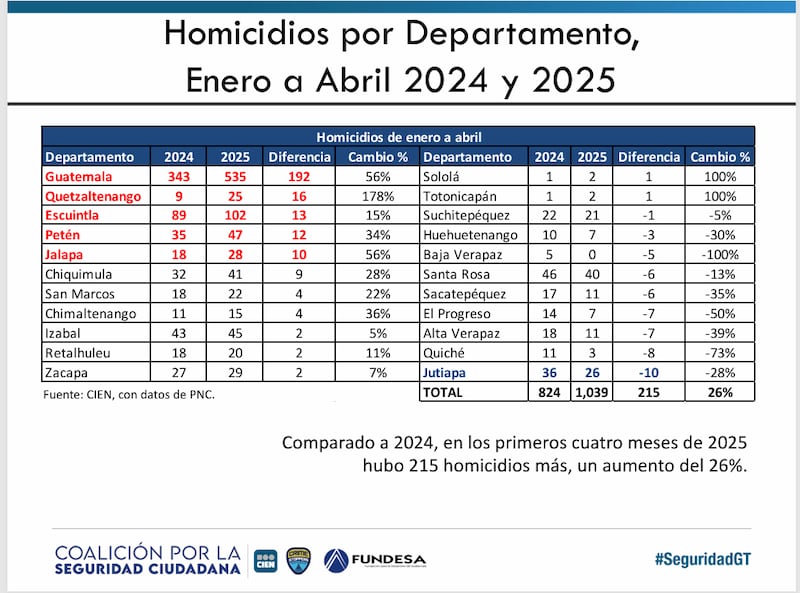 Homicidios.