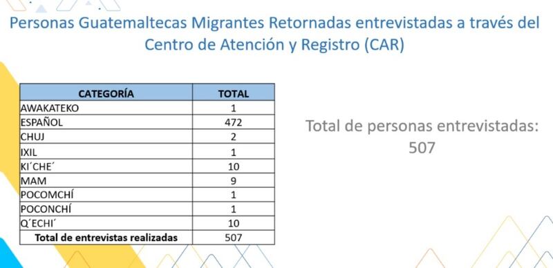 Cifras de Migración del Centro de Atención y Registro de Personas Migrantes Guatemaltecas Retornadas en Fegua.
