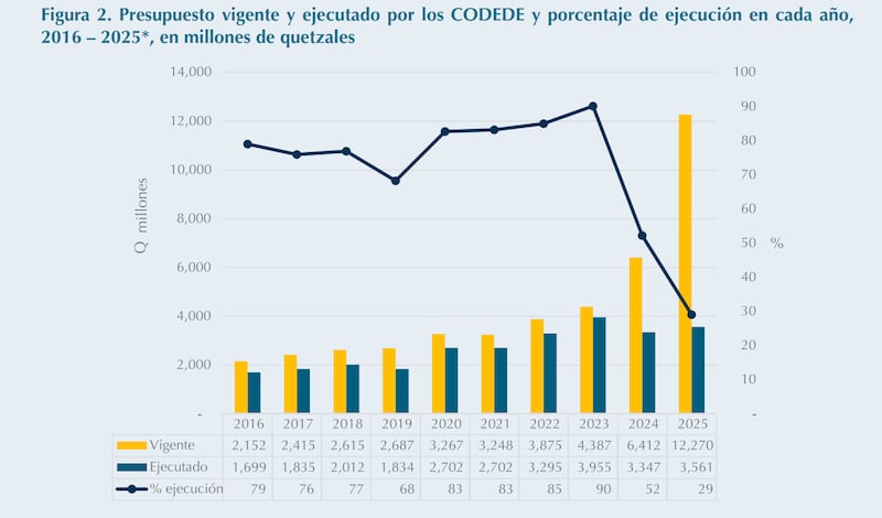 Estudio La inversión a cargo de los Consejos Departamentales de Desarrollo, una oportunidad de cambio, elaborado por la Asociación de Investigación y Estudios Sociales (Asíes).