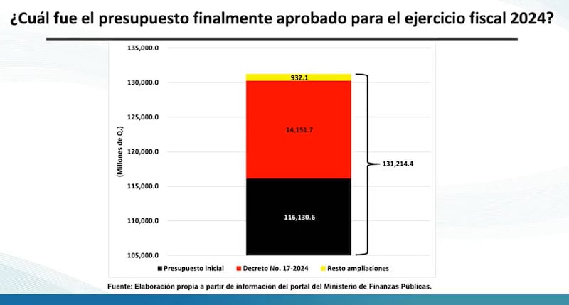 Alerta Presupuesto: Presupuesto General de Ingresos y Egresos del Estado para el Ejercicio Fiscal 2024