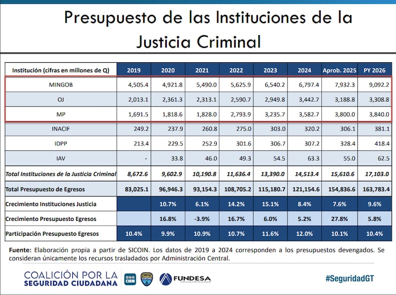 El CIEN compartió el Proyecto de Presupuesto 2026 de la Justicia Criminal.