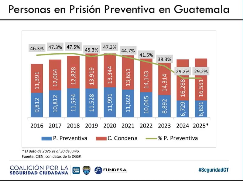 Análisis del Centro de Investigaciones Económicas Nacionales titulado “¿Hacia dónde va el Sistema Penitenciario?".