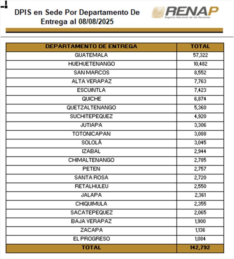 El Renap comparte el listado de la cantidad de DPI que no han sido recogidos, por departamento. Fuente: Renap.