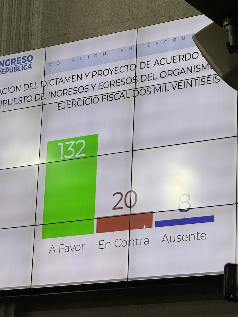 Con 132 votos a favor se aprobó el presupuesto 2026. Foto: RRSS