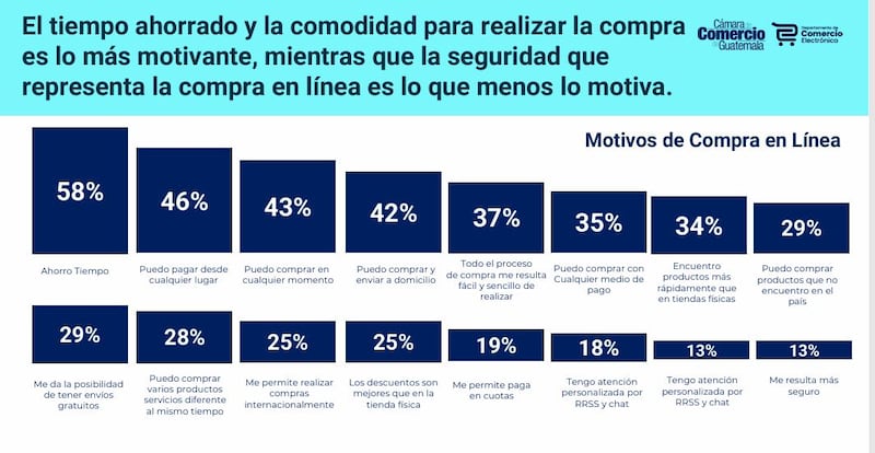 “6º. Estudio de Comercio Electrónico” de la Cámara de Comercio de Guatemala.
