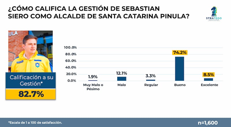 Resultados de encuesta sobre gestión del alcalde Sebastian Siero