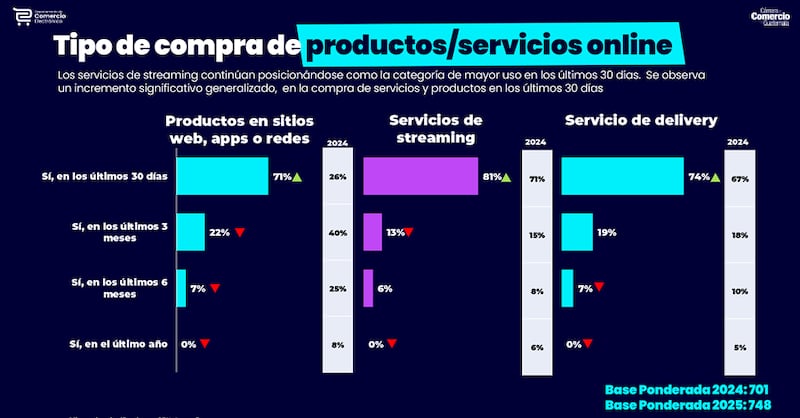Séptimo Estudio de Comercio Electrónico de la CCG