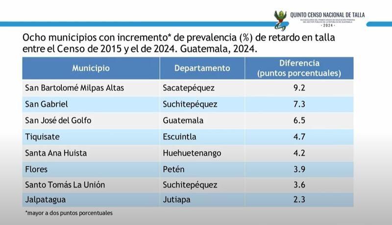 Quinto censo nacional de talla en escolares de primer grado primaria del sector público 2024