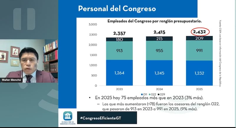 El presupuesto del Congreso y la contratación de personal se detalló en el informe de la Alianza para un Congreso Eficiente.