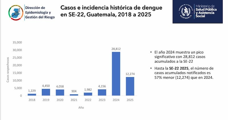 Cifras del dengue en Guatemala.