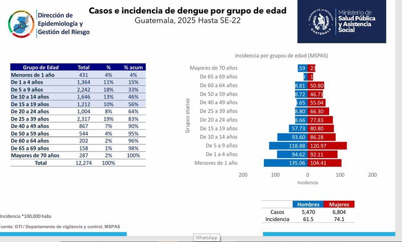 Cifras del dengue en Guatemala.
