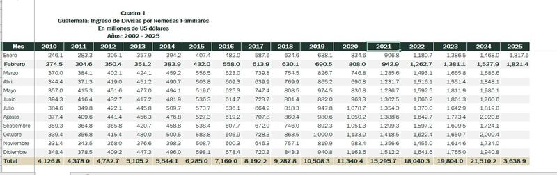 En enero, el registro fue de 1,817.6 millones de dólares y febrero 1,821.4 millones de dólares.