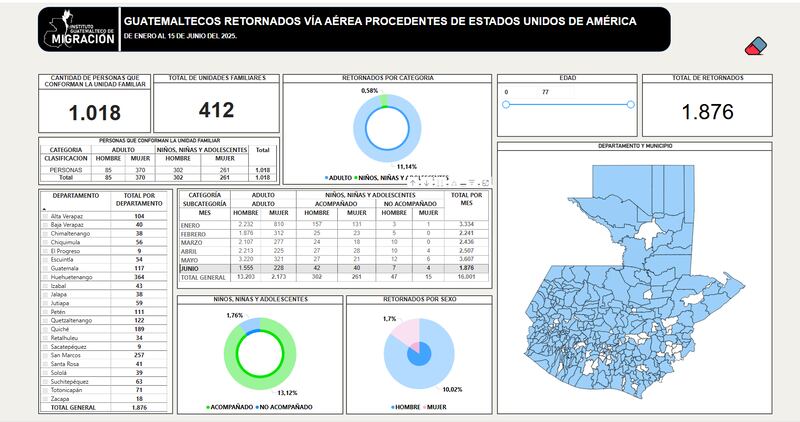 Cifras de Migración.