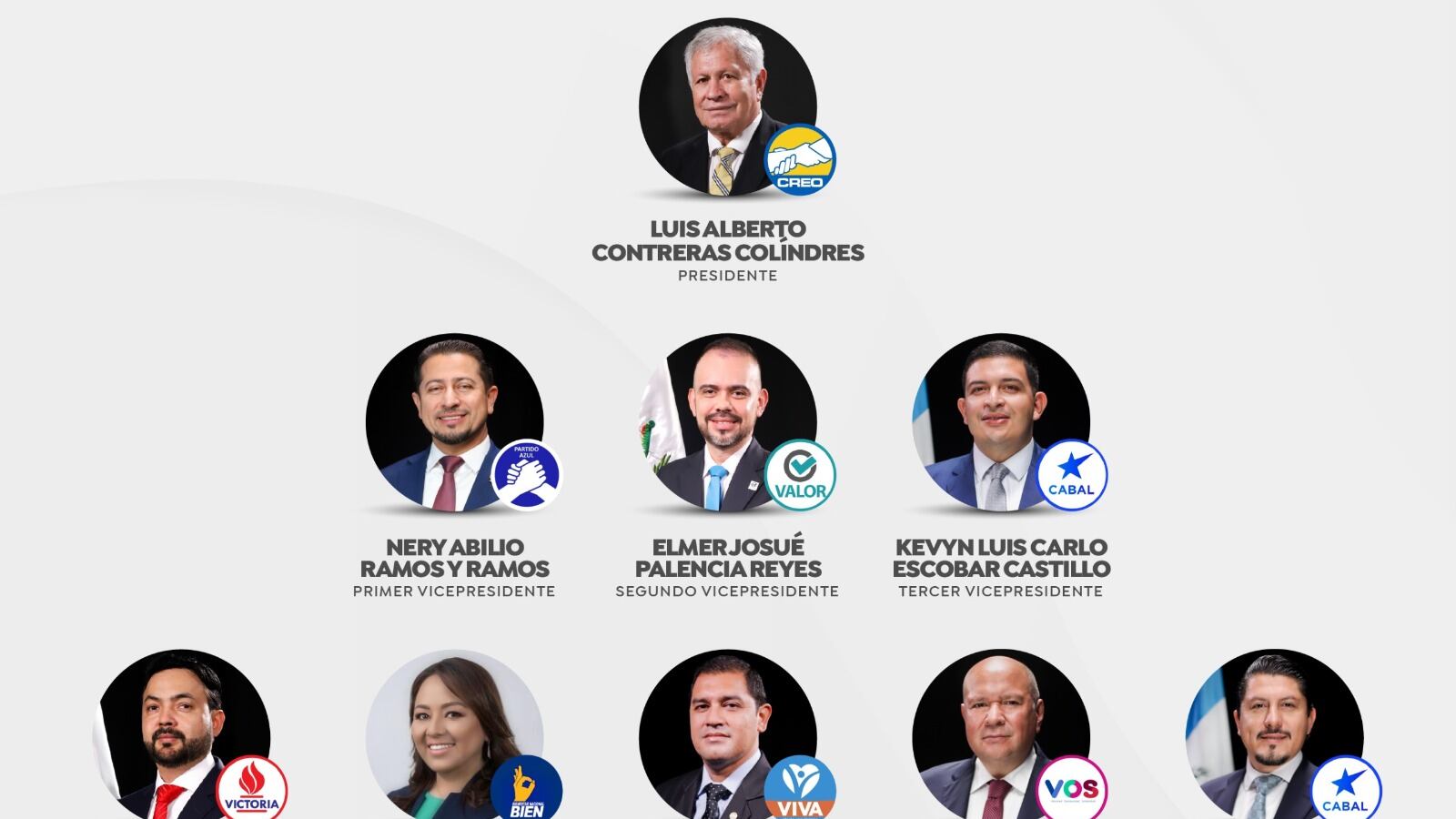 El Pleno del Congreso con 149 votos elige a los integrantes de Junta Directiva para el Período Legislativo 2026-2027.