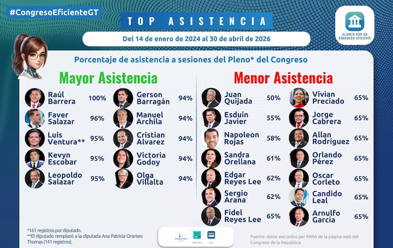 Asistencia en el Congreso.