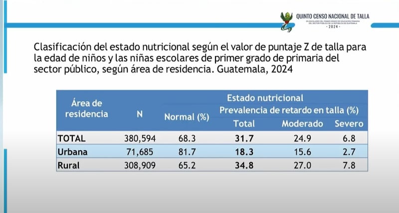 Quinto censo nacional de talla en escolares de primer grado primaria del sector público 2024
