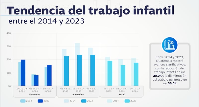 “Informe sobre el Trabajo Infantil en Guatemala”, del Ministerio de Trabajo y Previsión Social.
