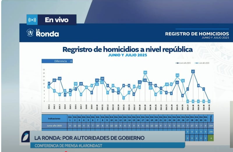 Datos del Ministerio de Gobernación.