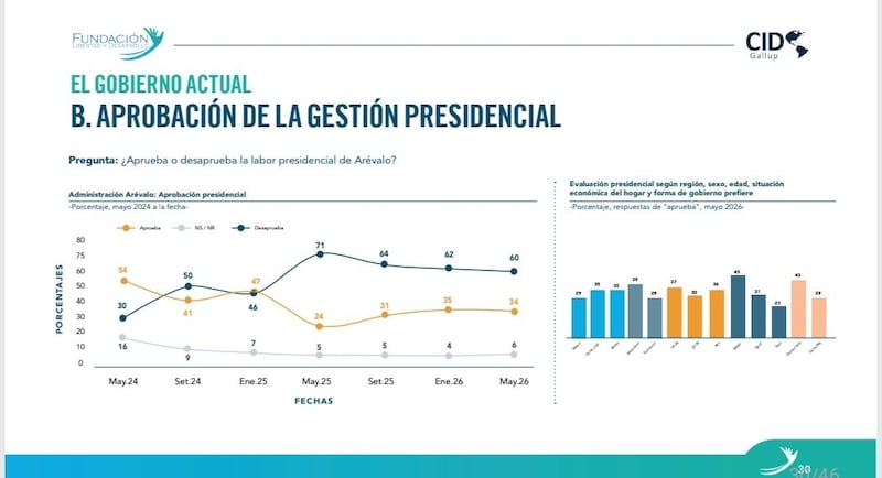 Estudio de Opinión Pública de mayo de 2026, elaborado por la Fundación Libertad y Desarrollo en conjunto con CID Gallup.