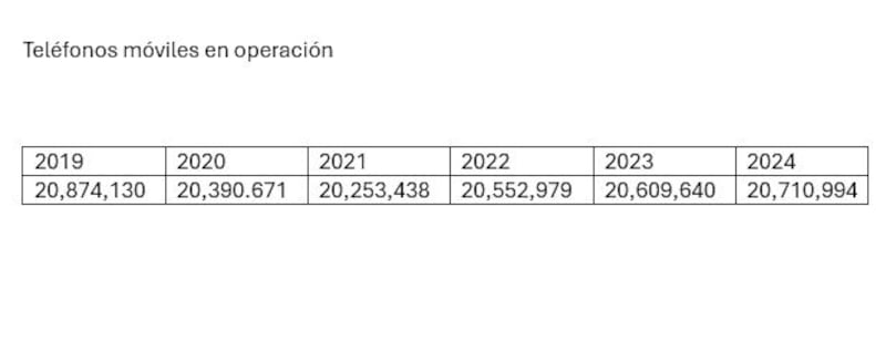 Líneas en Guatemala.
