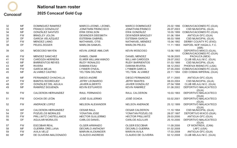 Concacaf comparte primer listado de jugadores de la Selección de Guatemala