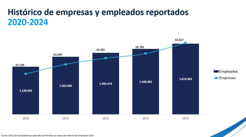 Informe del Empleador y Nómina de Trabajadores de 2024