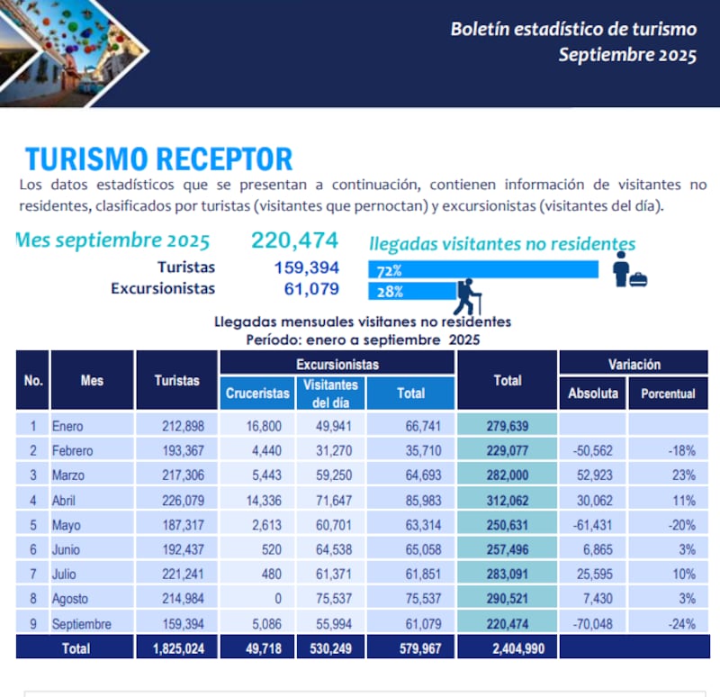 Ingreso de turistas en 2025 a Guatemala.