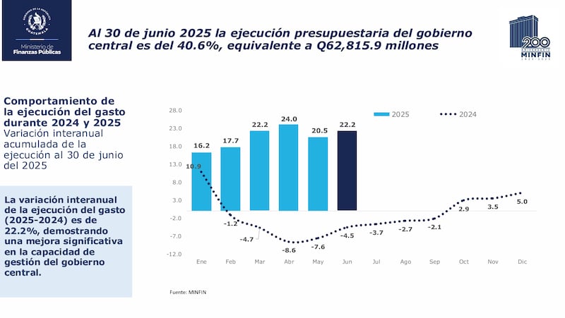 La ejecución presupuestaria de este año.