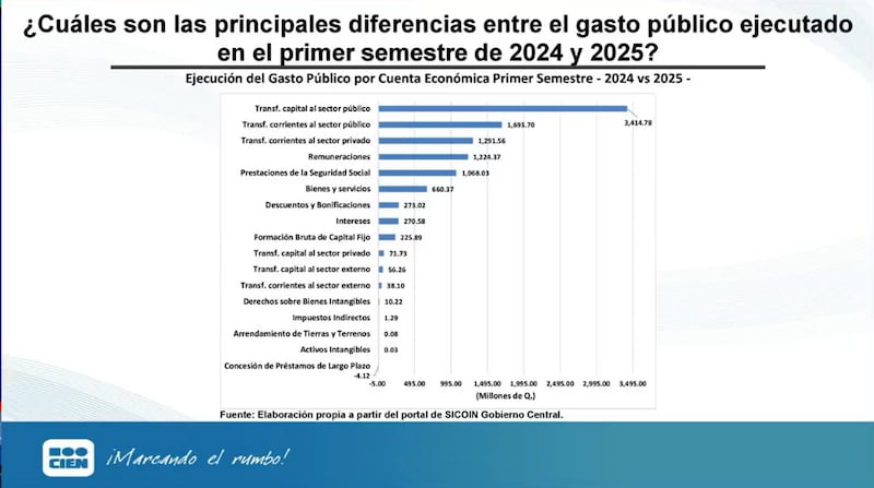 El proyecto “Alerta Presupuesto” con el informe “Presupuesto General de Ingresos y Egresos del Estado para el Ejercicio Fiscal 2025 - análisis del primer semestre de 2025”.