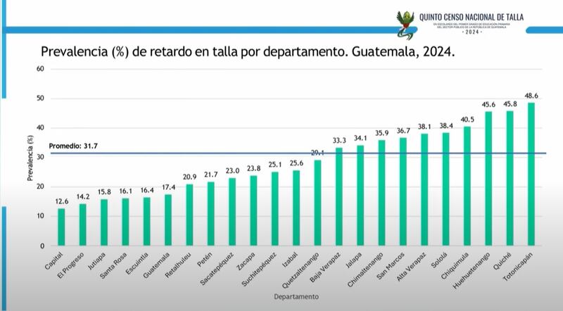 Quinto censo nacional de talla en escolares de primer grado primaria del sector público 2024