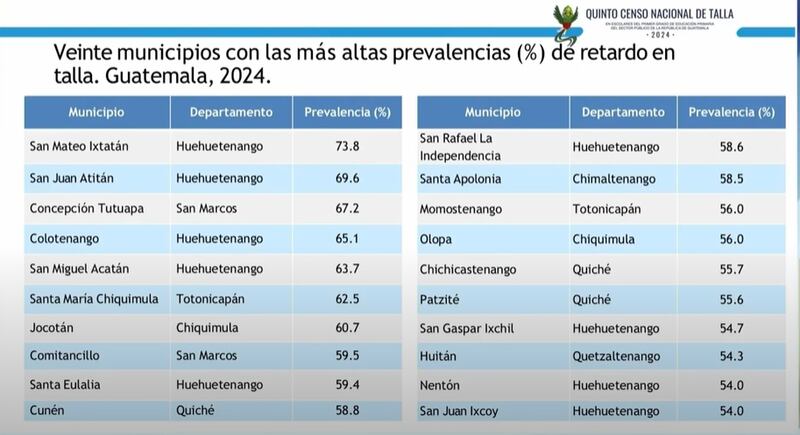 Quinto censo nacional de talla en escolares de primer grado primaria del sector público 2024