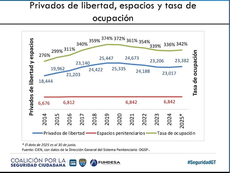 Análisis del Centro de Investigaciones Económicas Nacionales titulado “¿Hacia dónde va el Sistema Penitenciario?".