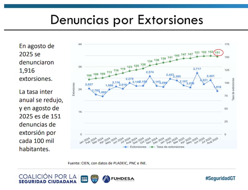 Extorsiones.