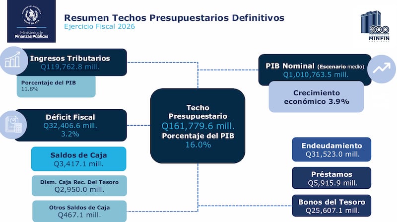 Proyecto de presupuesto para 2026.