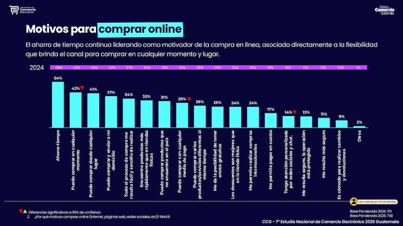 Séptimo Estudio de Comercio Electrónico de la CCG