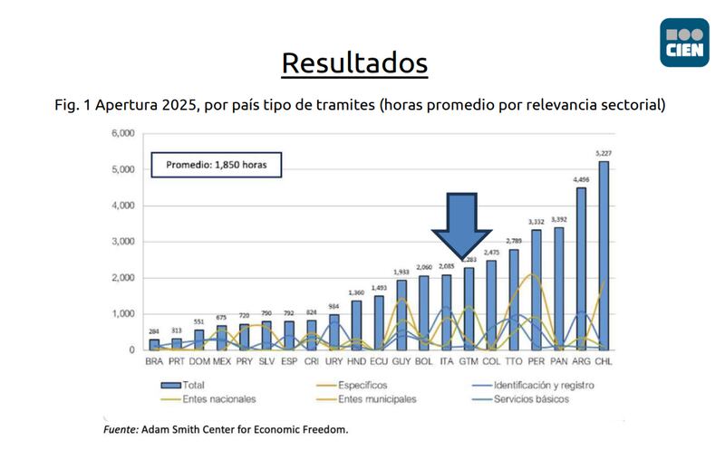 Estudio Índice de Burocracia 2025 del Centro de Investigaciones Económicas Nacionales.