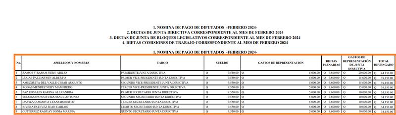 Salarios de la Junta Directiva del Congreso.