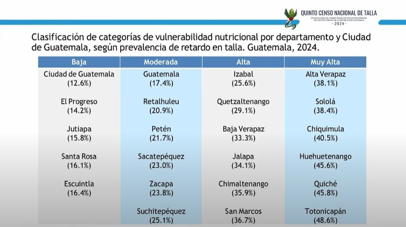 Quinto censo nacional de talla en escolares de primer grado primaria del sector público 2024