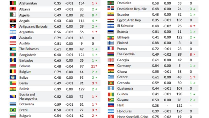 Guatemala baja posiciones en ranking sobre Estado de derecho
