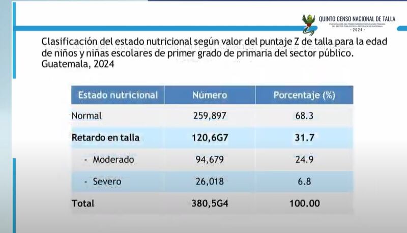 Quinto censo nacional de talla en escolares de primer grado primaria del sector público 2024