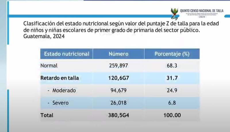 Quinto censo nacional de talla en escolares de primer grado primaria del sector público 2024